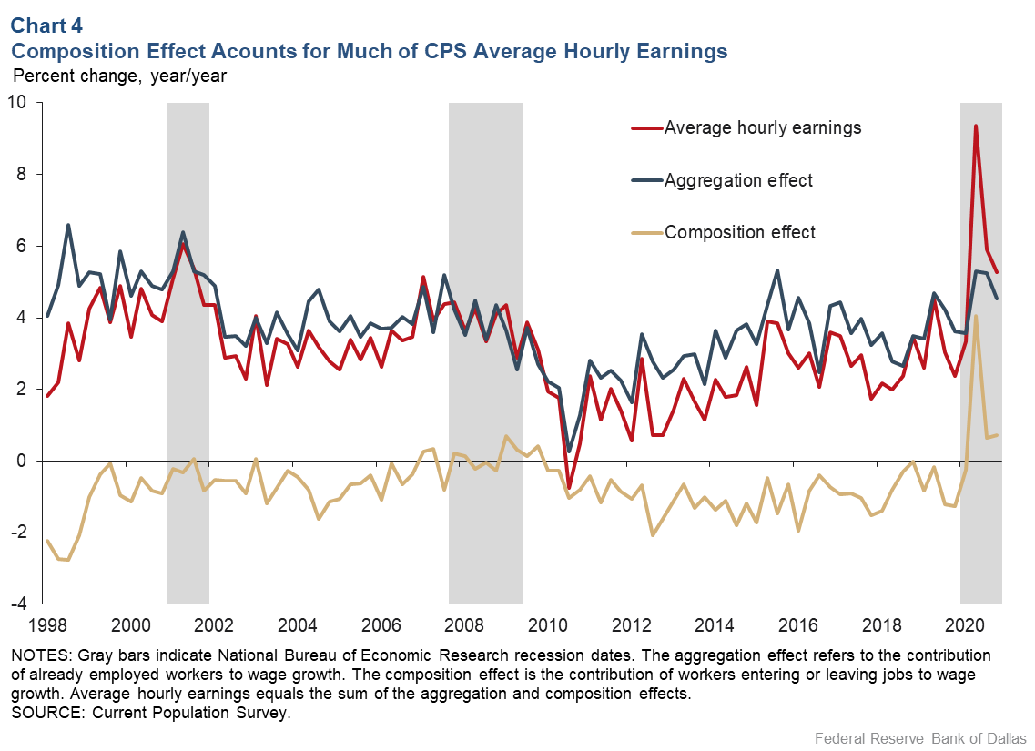 Chart 4: Composition Effect Accounts for Much of CPS Average Hourly Earnings