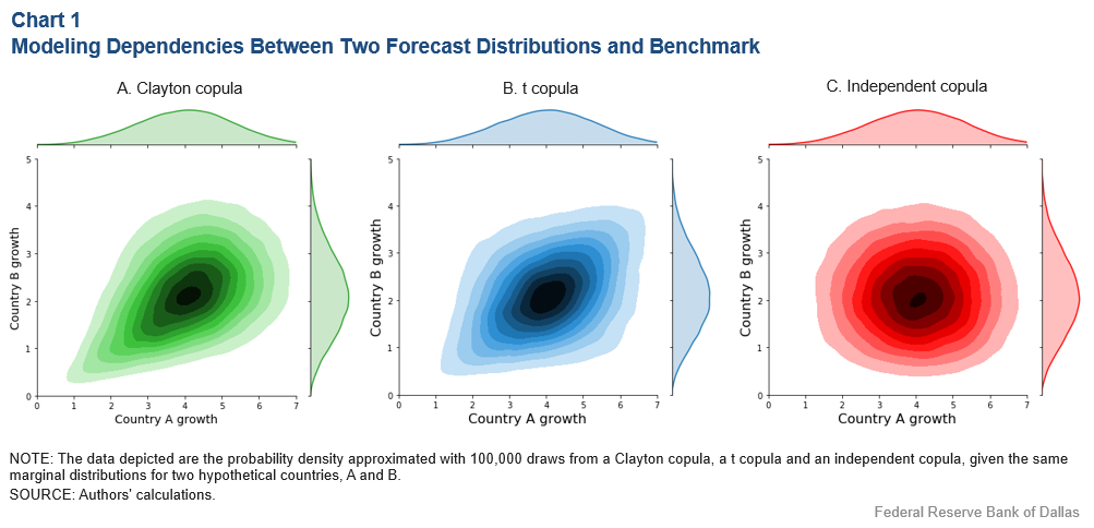 Chart 1: Modeling Dependencies Between Two Forecast Distributions and Benchmark