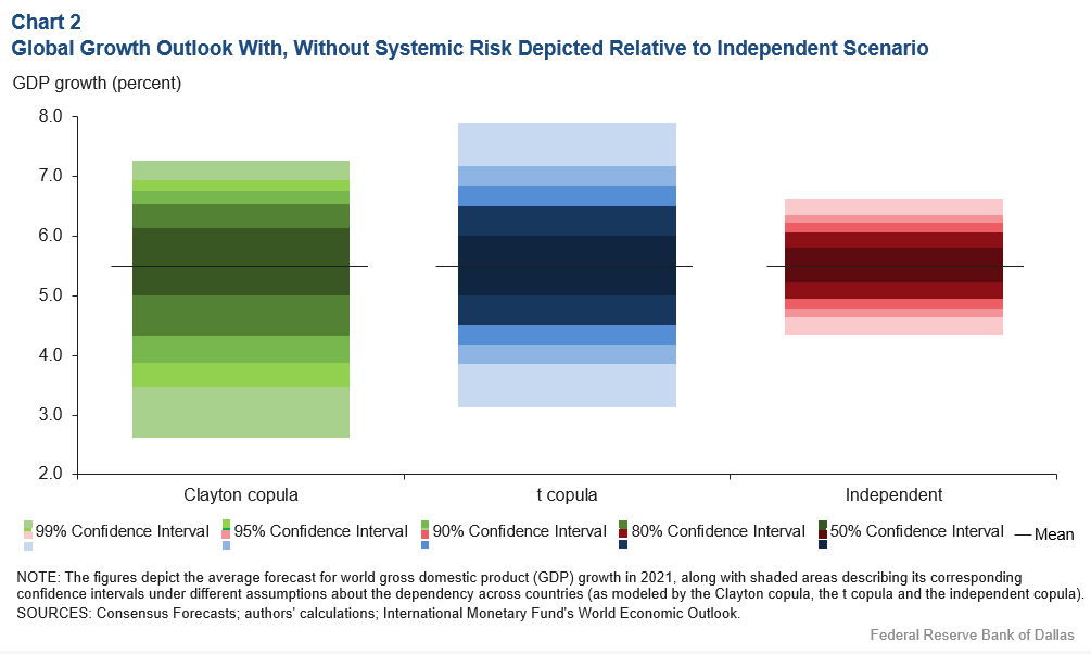 Chart 2: Global Growth Outlook With, Without Systemic Risk Depicted Relative to Independent Scenario