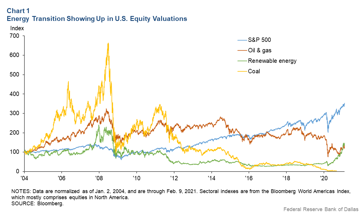 Chart 1: Energy Transition Showing up in U.S. Equity Valuations