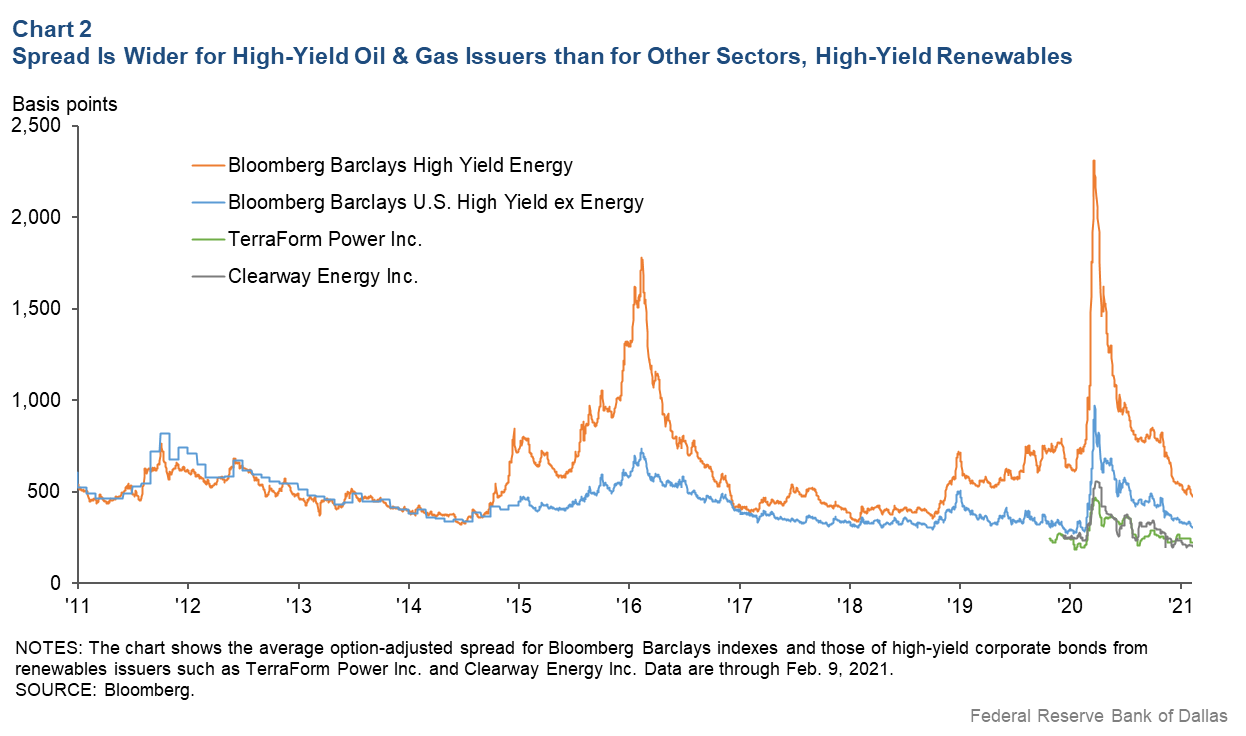 Chart 2: High-Yield Oil & Gas Issuers Trade at a Wider Spread than Other Sectors, High-Yield Renewables