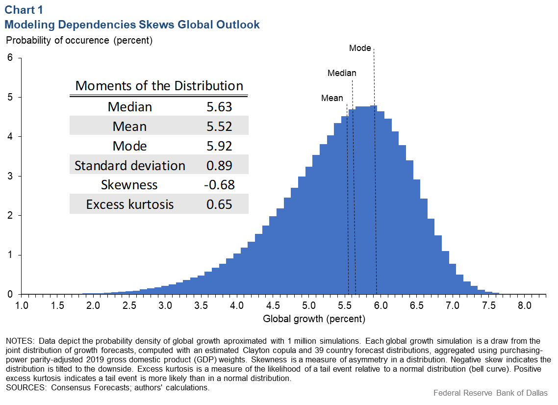 Chart 1: Modeling Dependencies Skews Global Outlook