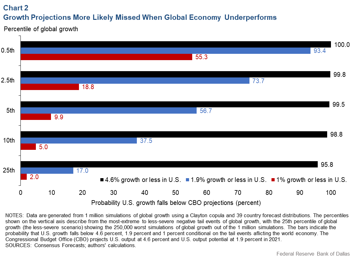 Chart 2: Growth Projections Likely Missed When Global Economy Underperforms