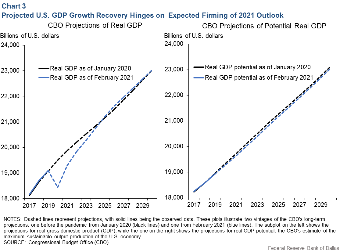 Chart 3: Projected U.S. GDP Growth Recovery Hinges on Expected Firming of 2021 Outlook