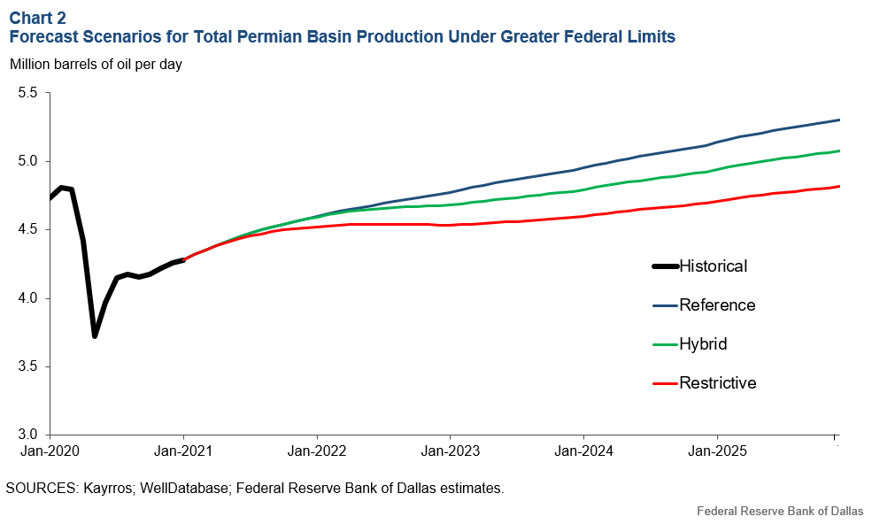 Chart 2: Forecast Scenarios for Entire Permian Basin Production Under Greater Federal Limits