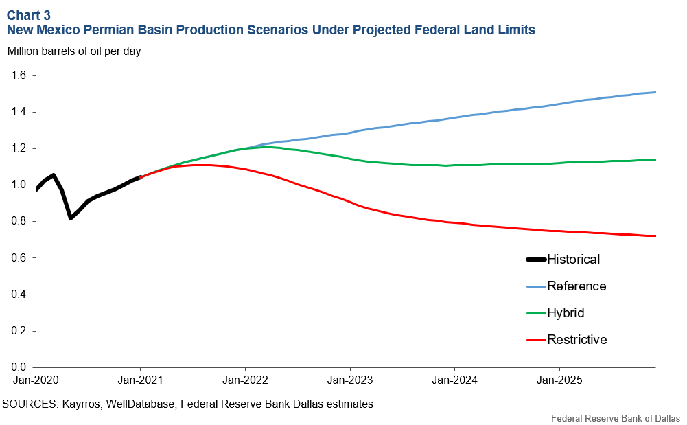 Chart 3: New Mexico Permian Basin Production Scenarios Under Planned Federal Land Limits