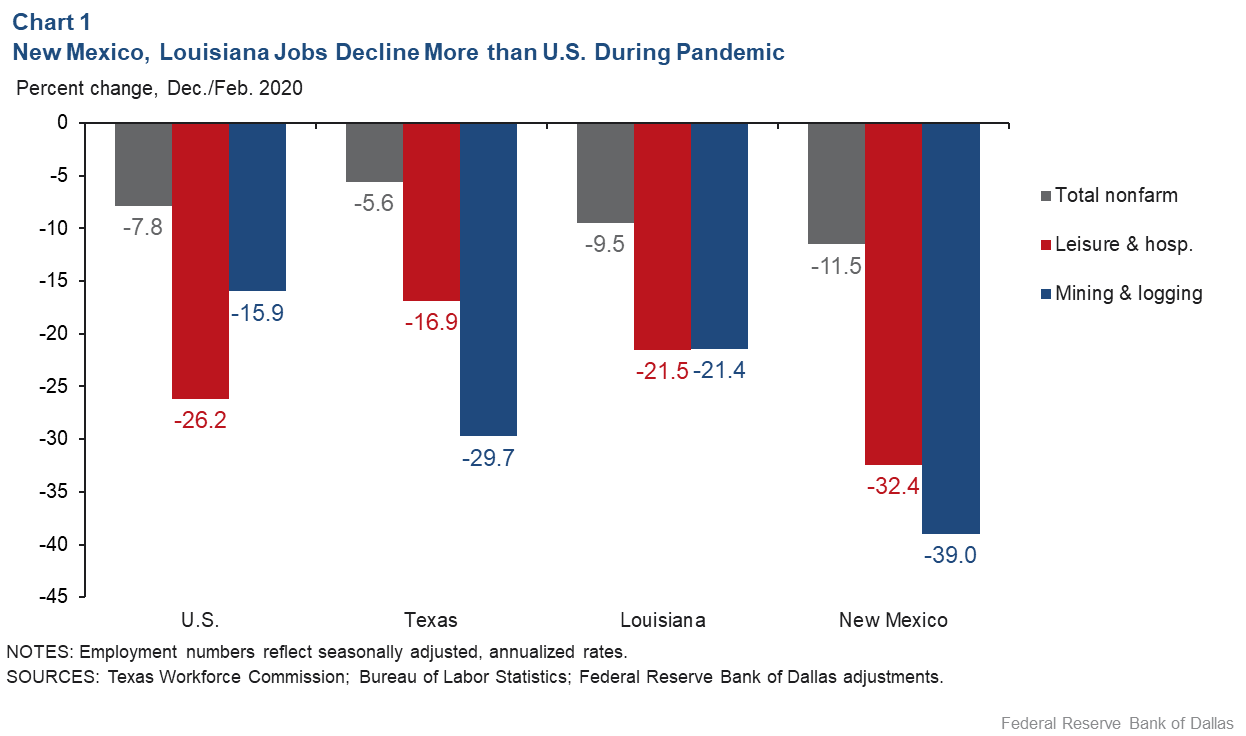 Chart 1: Texas, Louisiana Employment Shrinks Less than U.S. During Pandemic