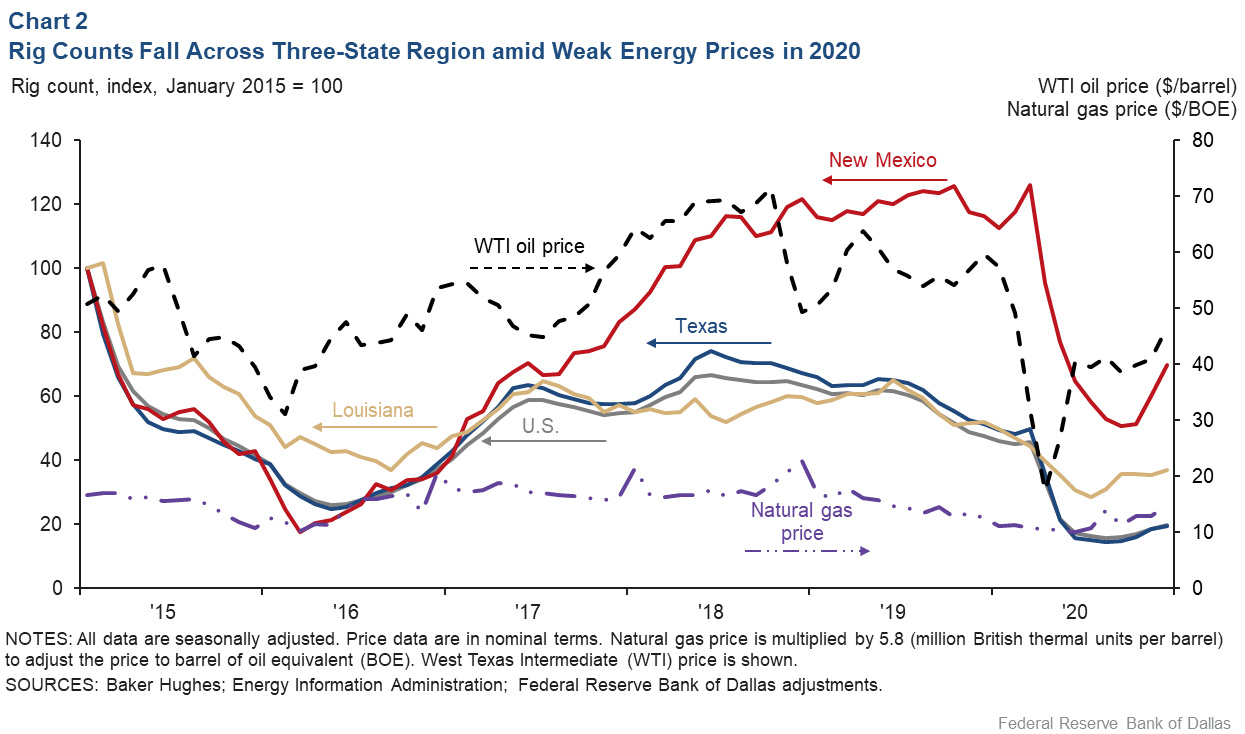 Chart 2: Rig Counts Fall Across Region Amid Weak Energy Prices in 2020