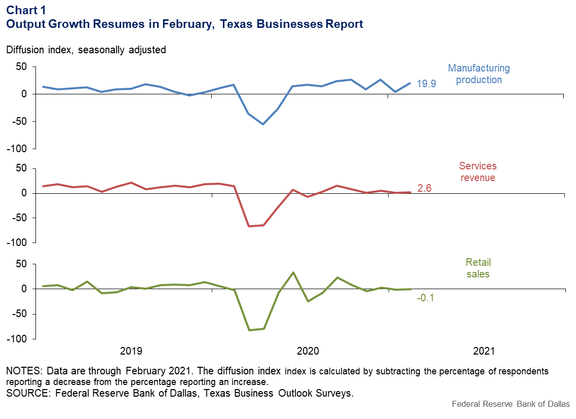 Chart 1: Output Growth Resumed in February, Texas Businesses Report