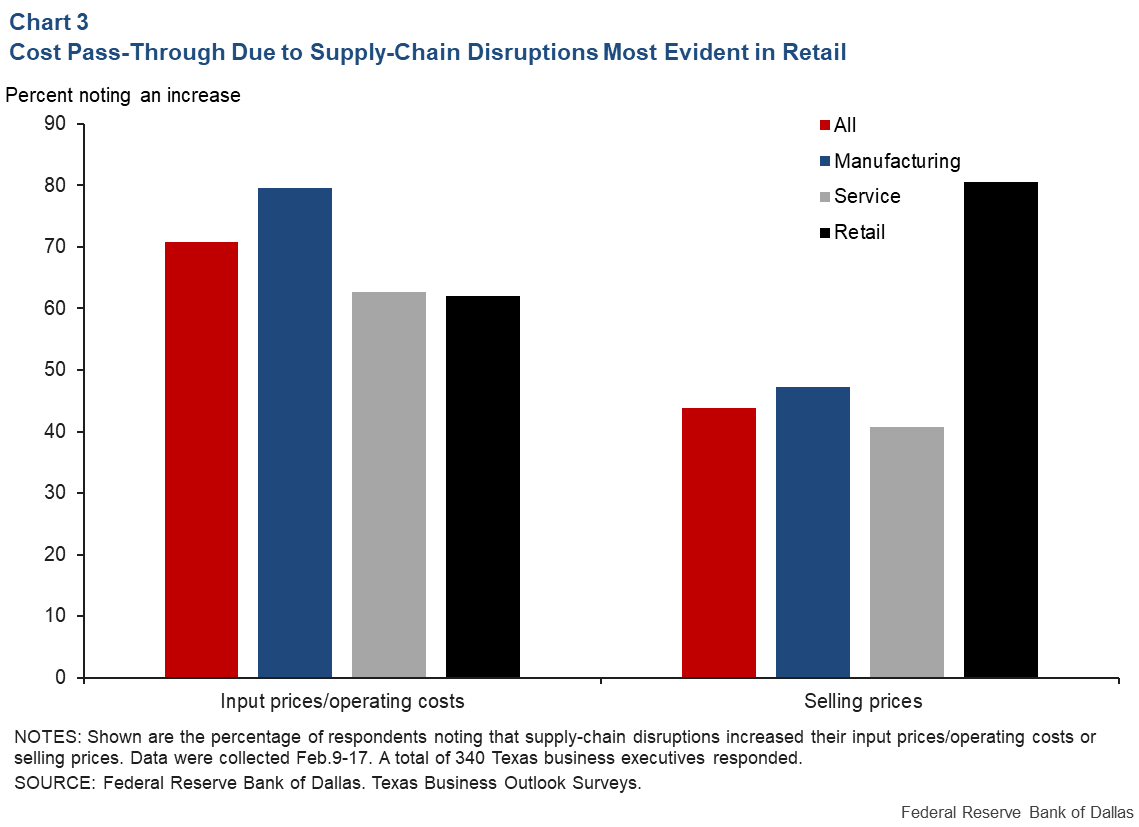 Chart 3: Cost Pass-Through Due to Supply Chain Disruptions Most Evident in Retail
