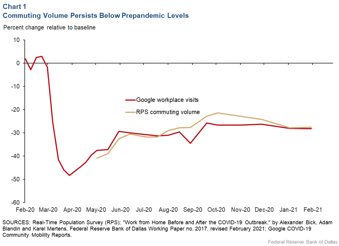 Chart 1: Commuting Volume Persists Below Pre-Pandemic Levels