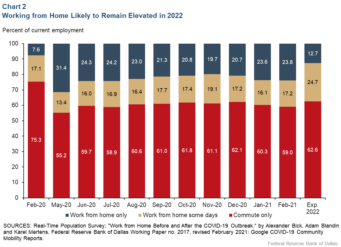 Chart 2: Work from Home Likely to Remain Elevated in 2022