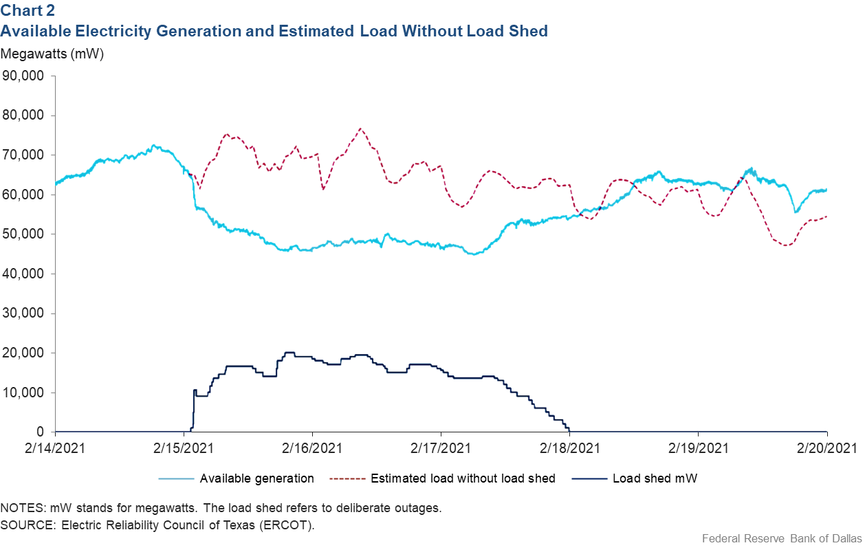 Chart 2: Available Generation and Estimated Load without Load Shed