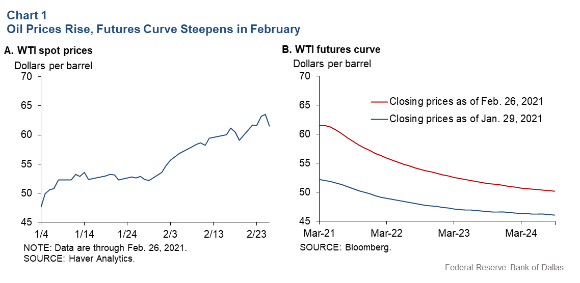 Chart 1: Oil Prices Rise, Futures Curve Steepens in February