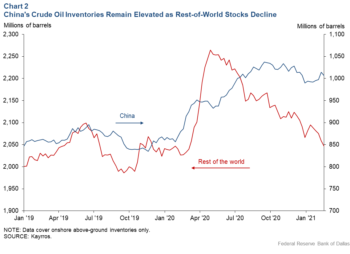 Chart 2: China's Crude Inventories Remain Elevated as Rest-of-World Stocks Decline