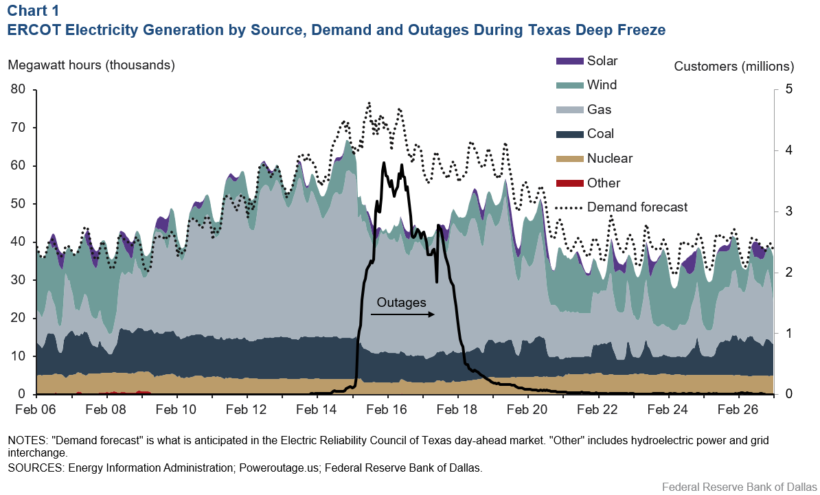 https://www.dallasfed.org/research/economics/2021/~/media/Images/research/economics/2021/0415/dfe0415c1.png