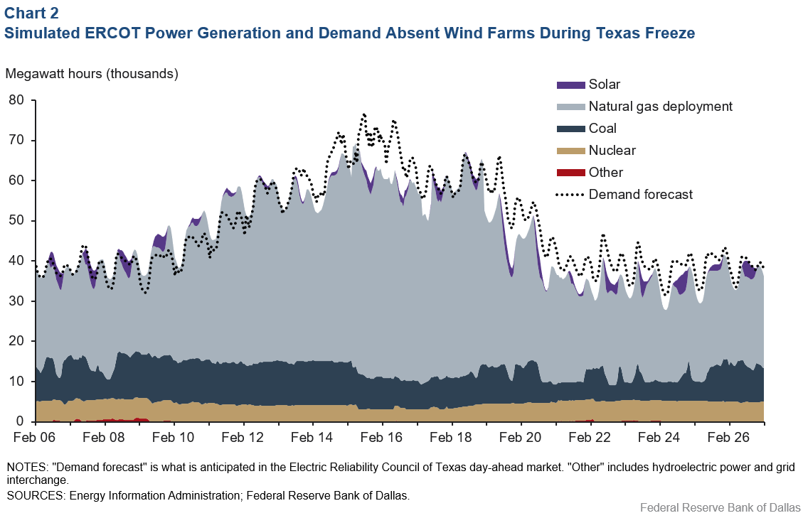 Chart 2: Simulated ERCOT Power Generation and Demand Absent Wind Farms During Texas Freeze