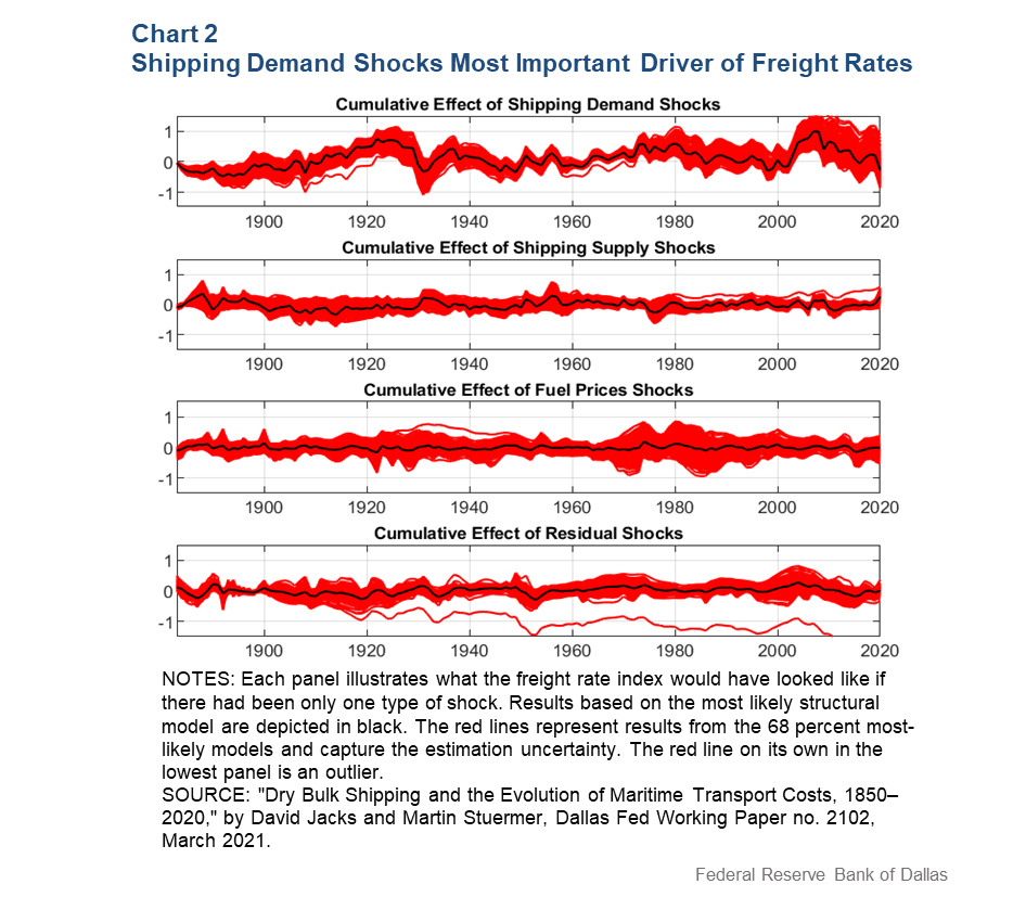 Chart 2: Economic Activity Recovers Following Freeze, Grid Collapse; COVID-19 Hospitalizations Decline