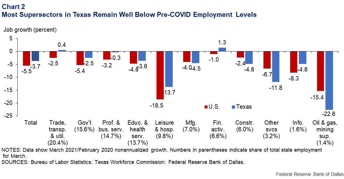 Chart 2: Most Supersectors in Texas Remain Well Below Pre-COVID Employment Levels