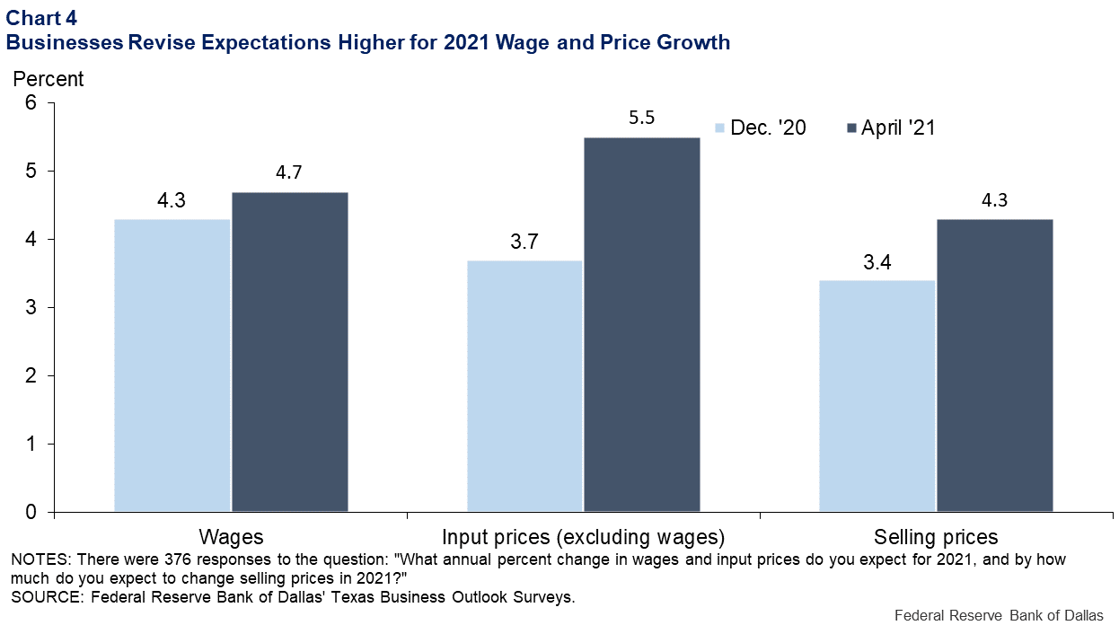 Chart 4: Businesses Revise Higher Expectations for 2021 Wage and Price Growth