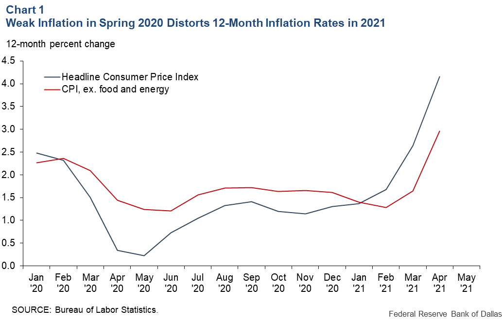 Chart 1: Weak Inflation in Spring 2020 Distorts 12-Month Inflation Rates in 2021