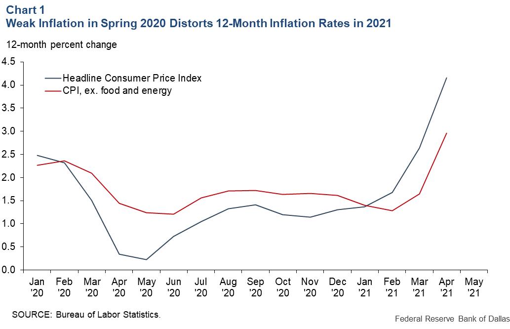 Inflation Graph / How The United States And Other Countries Experience