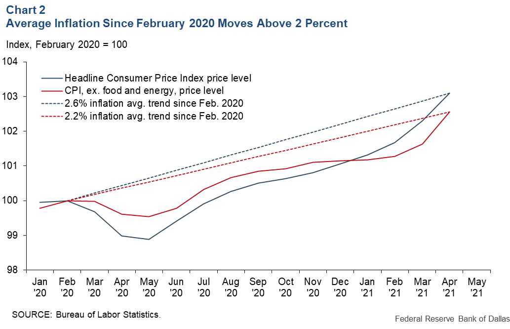 Chart 2: Average Inflation Since February 2020 Moves Above 2 Percent