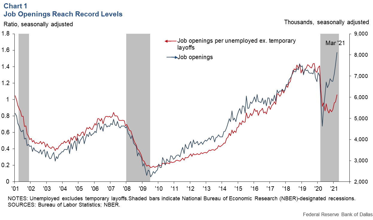 Chart 1: Job Openings Reach Record Levels