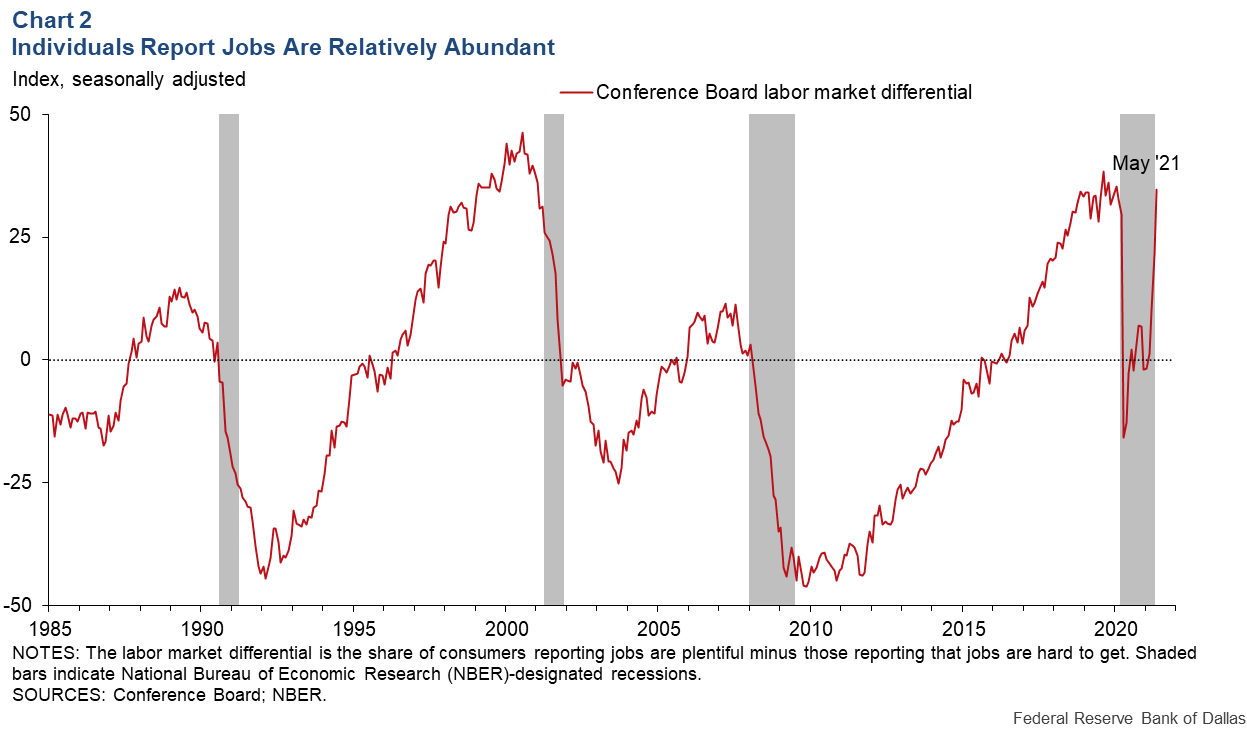 Chart 2: Individuals Report Jobs Are Relatively Abundant
