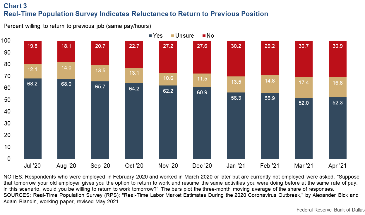 Chart 3: Individuals Report Jobs Are Relatively Abundant