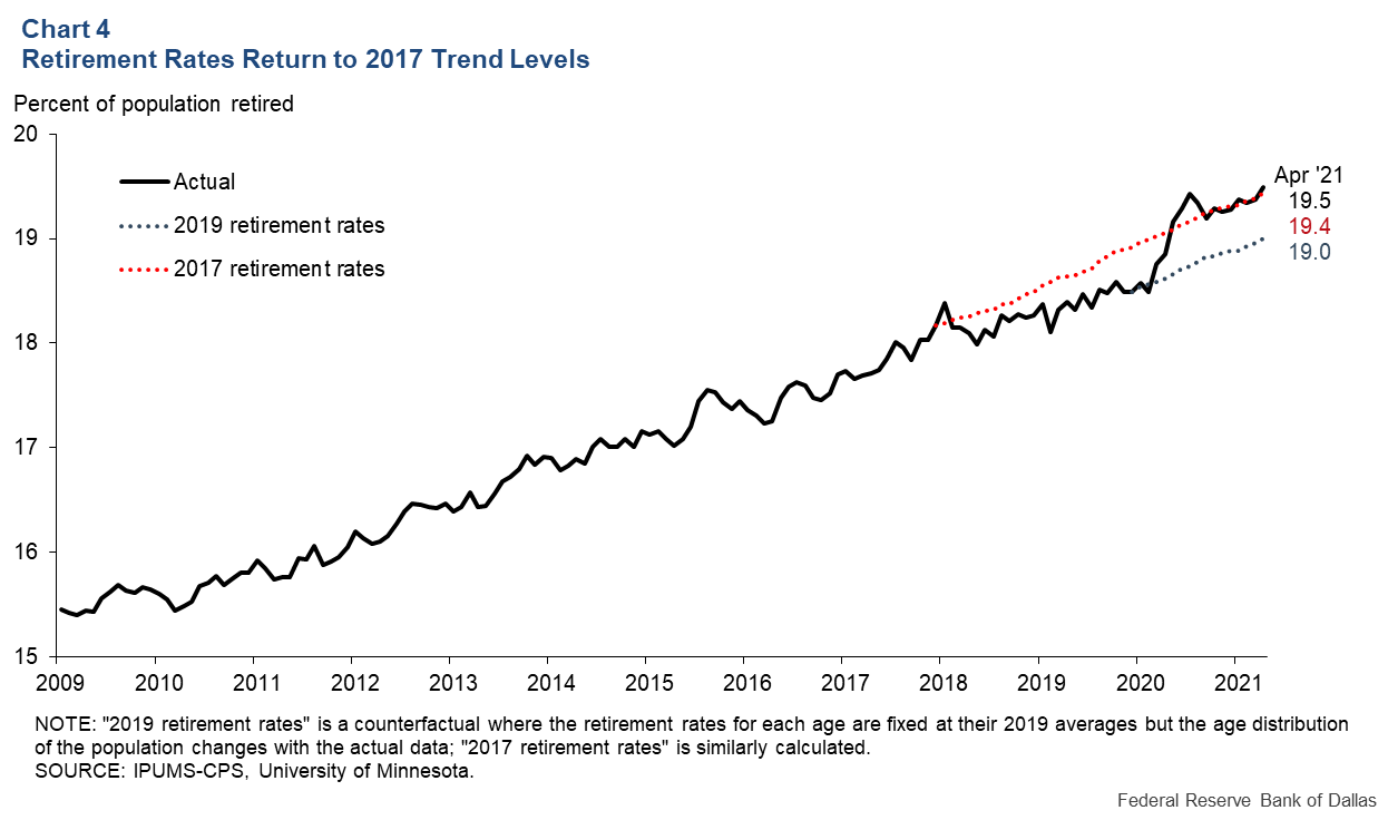 Chart 4: Retirement Rates Returned to 2017 Trend Levels