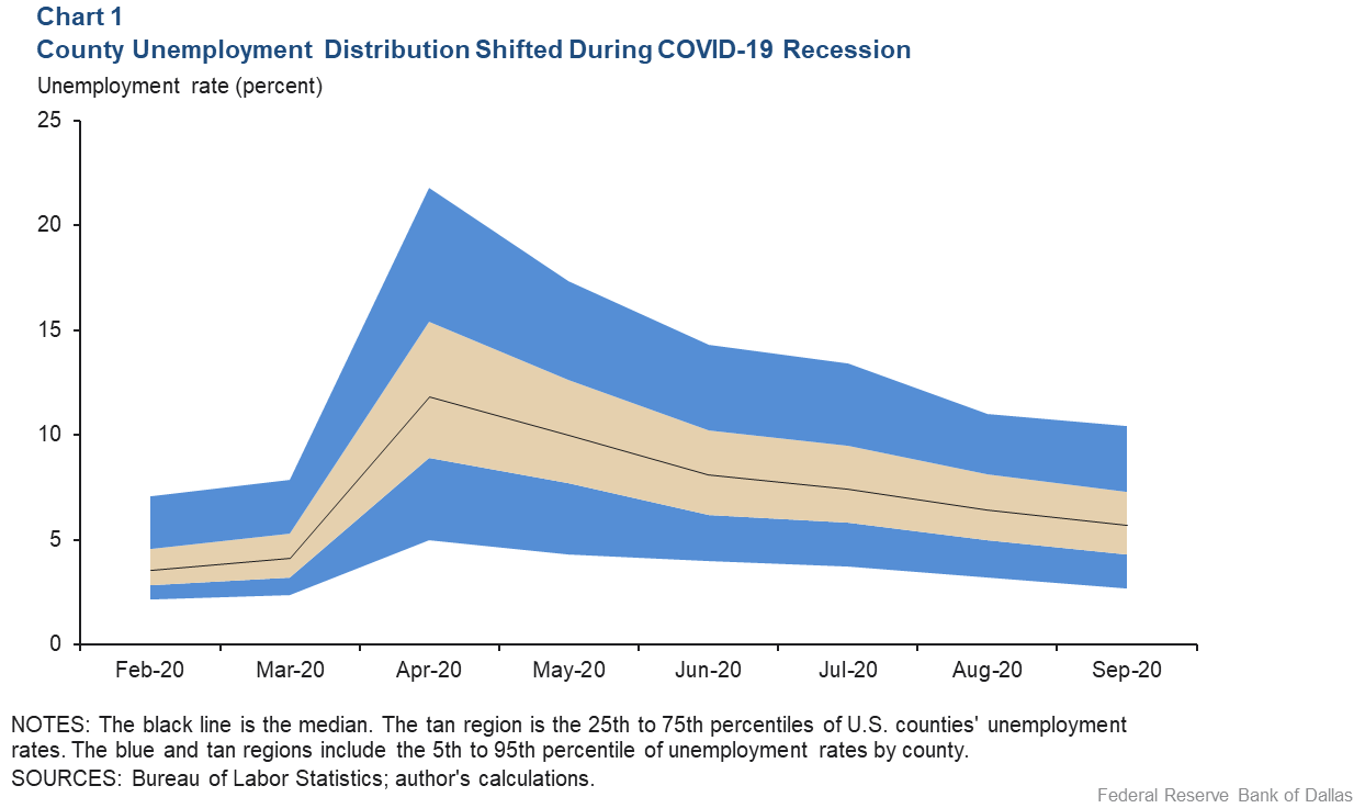 Chart 1: County Unemployment Distribution Shifted During COVID-19 Recession