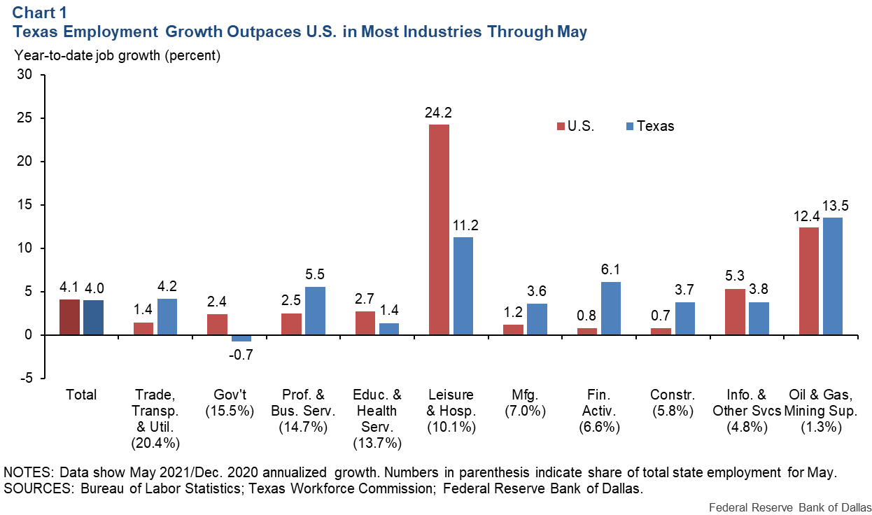 Chart 1: Texas Employment Growth Outpaces U.S. in Most Industries Through May