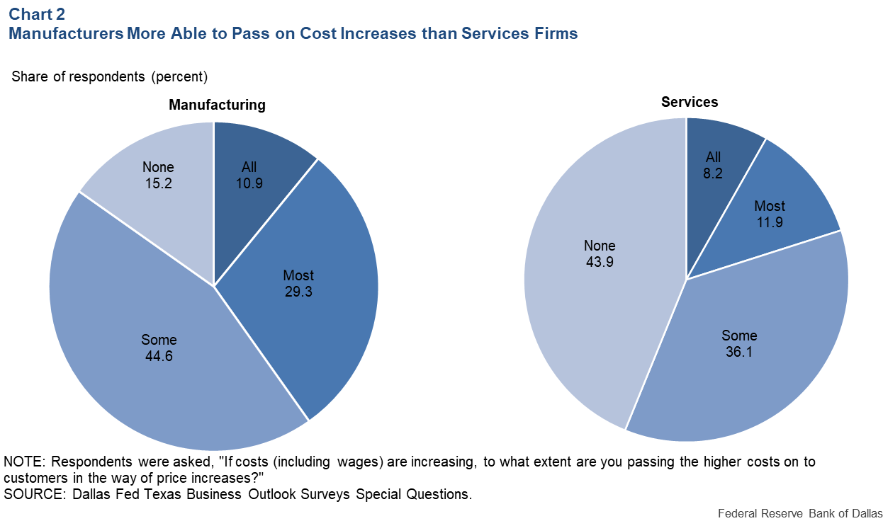 Chart 2: Manufacturers More Able to Pass On Cost Increases than Services Firms