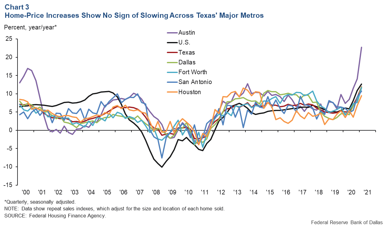 Chart 3: Growth in Home Prices Showing No Signs of Slowing