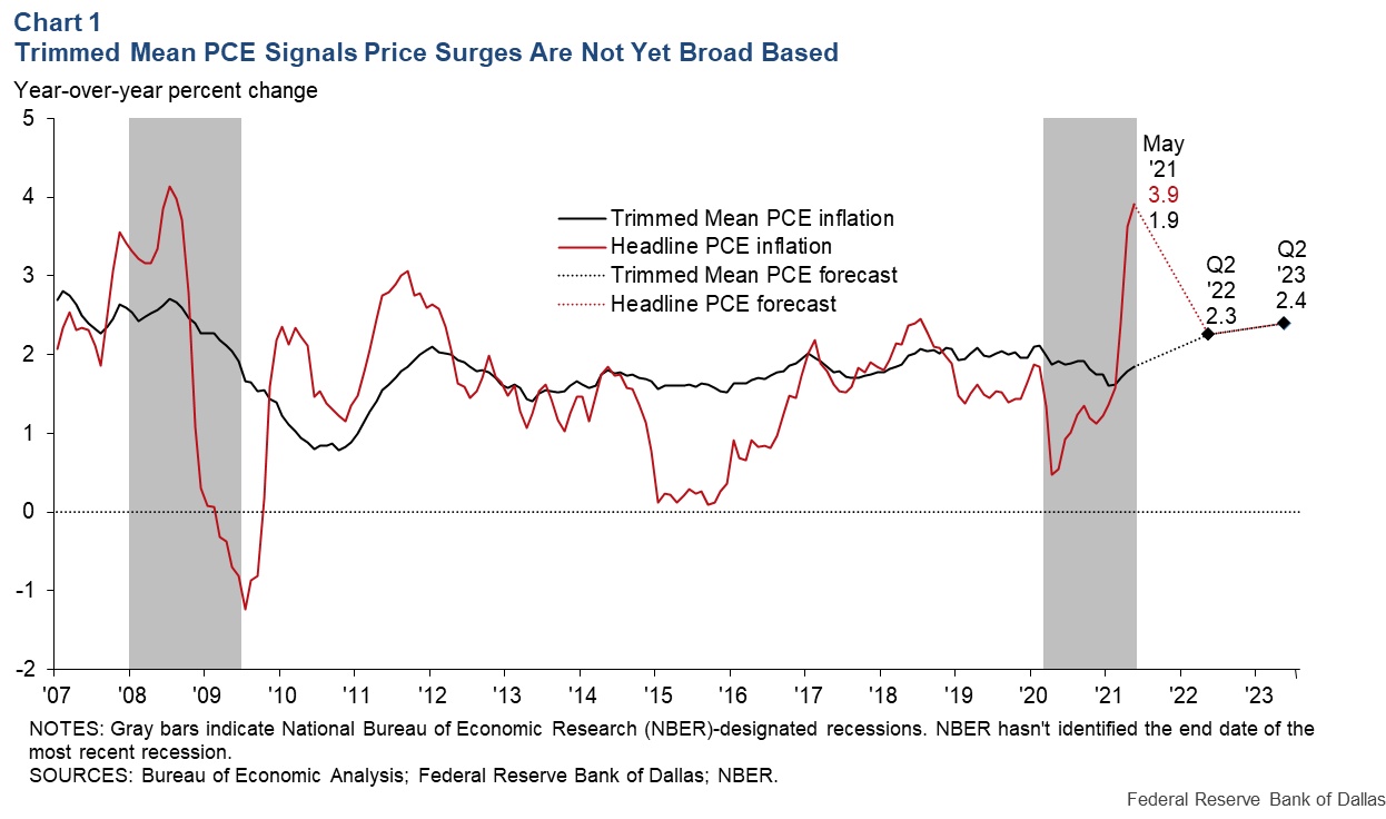 Chart 1: Trimmed Mean PCE Signals Price Surges Have Not Yet Been Broad Based