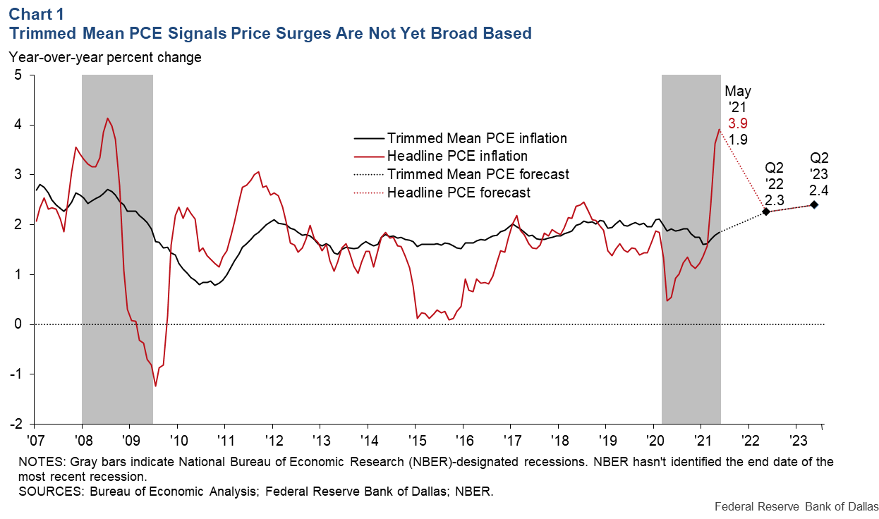 What The Trimmed Mean Says About Future Inflation Broadening Price Pressures Ahead Dallasfed Org