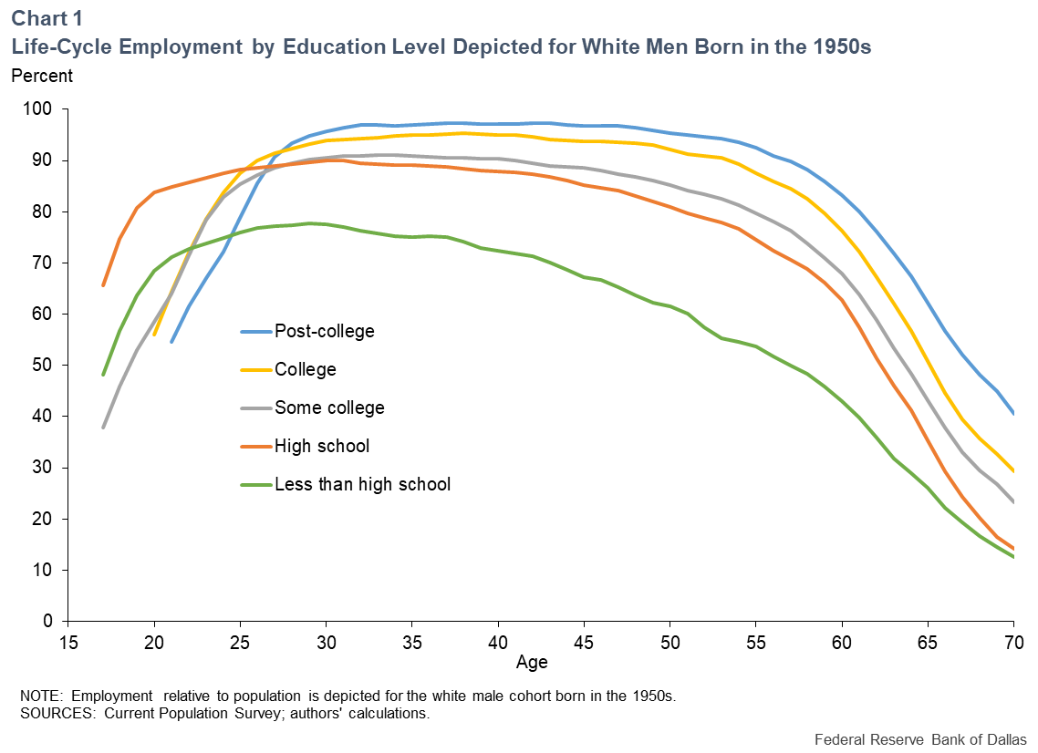 Chart 1: Life-Cycle Employment Depicted by Education Level for White Males Born in the 1950s