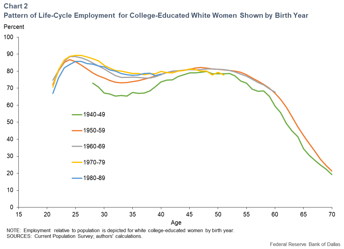 Chart 2: Pattern of Life-Cycle Employment for College-Educated White Women Shown by Birth Year