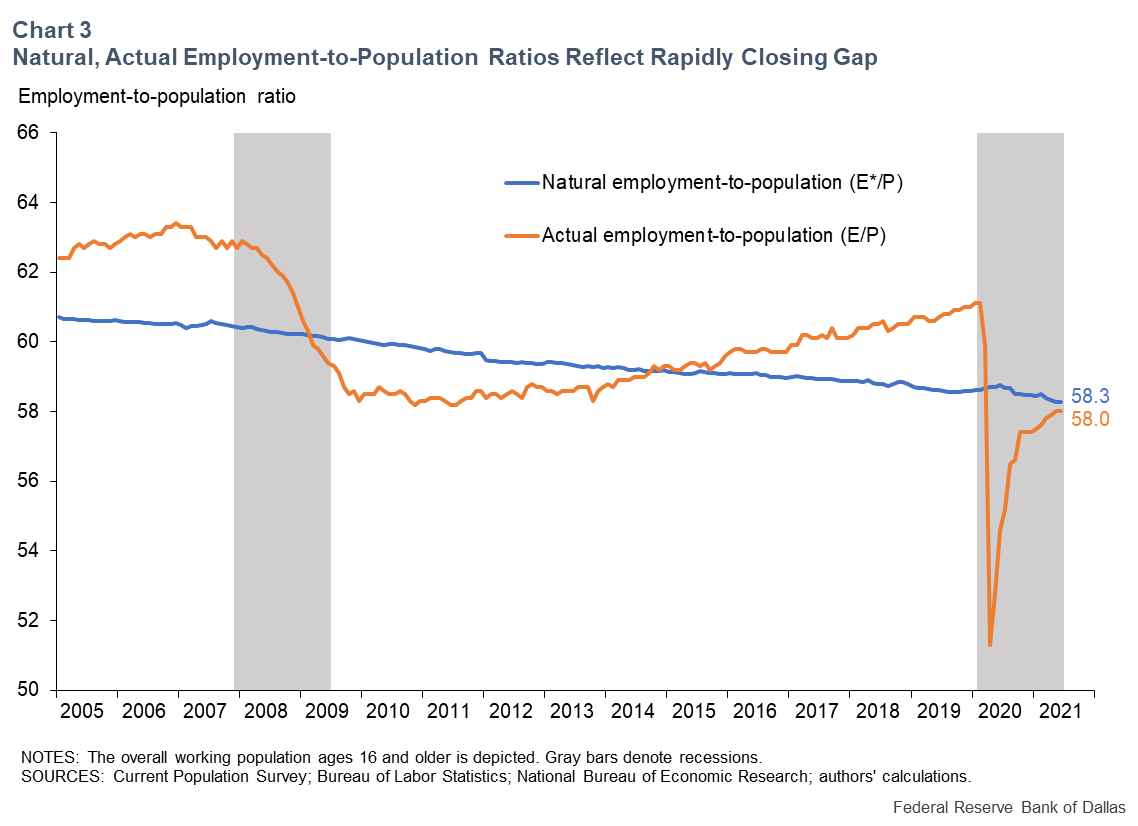 Chart 3: Natural, Actual Employment to Populaiton Ratios Reflect Lingering Gap