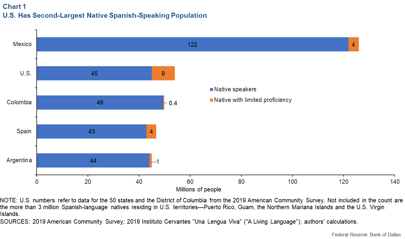 Chart 1: U.S. Has Second-Largest Native Spanish-Speaking Population