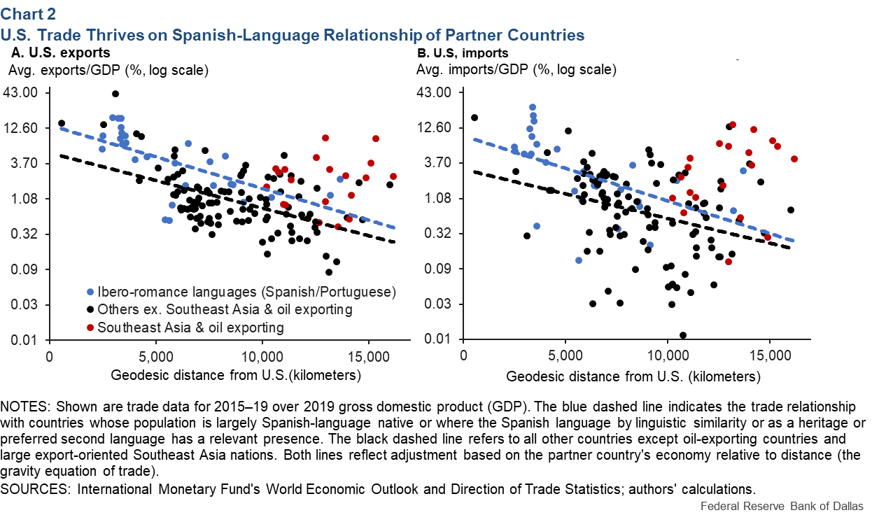 Chart 2: U.S. Thrives on Spanish-Language Relationship of Partner Countries