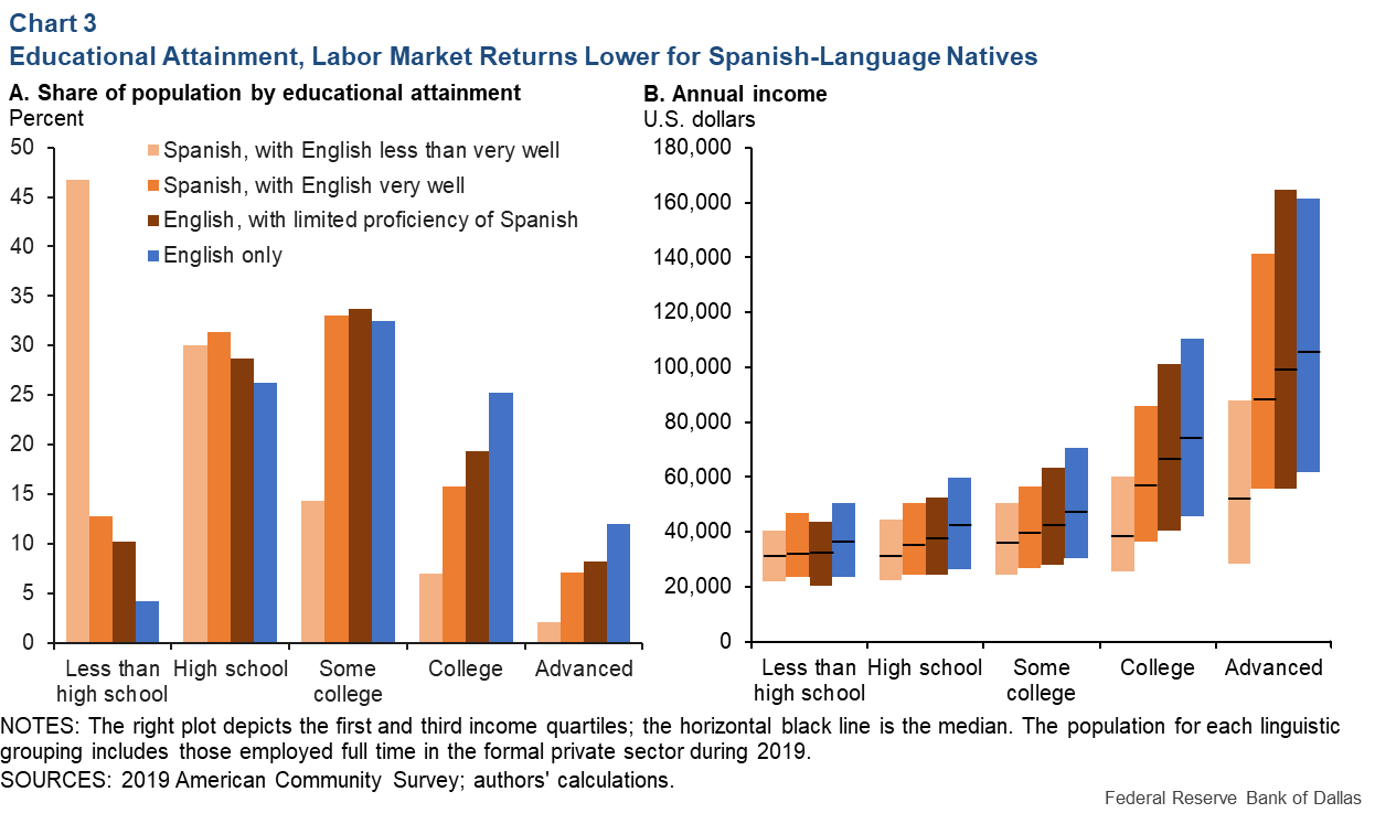 Chart 3: Educational Attainment, Labor Market Returns Lower for Spanish-Language Natives