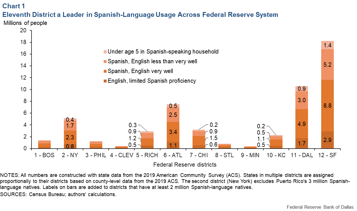 Chart 1: Eleventh District a Leader in Spanish Language Usage Across Federal Reserve System
