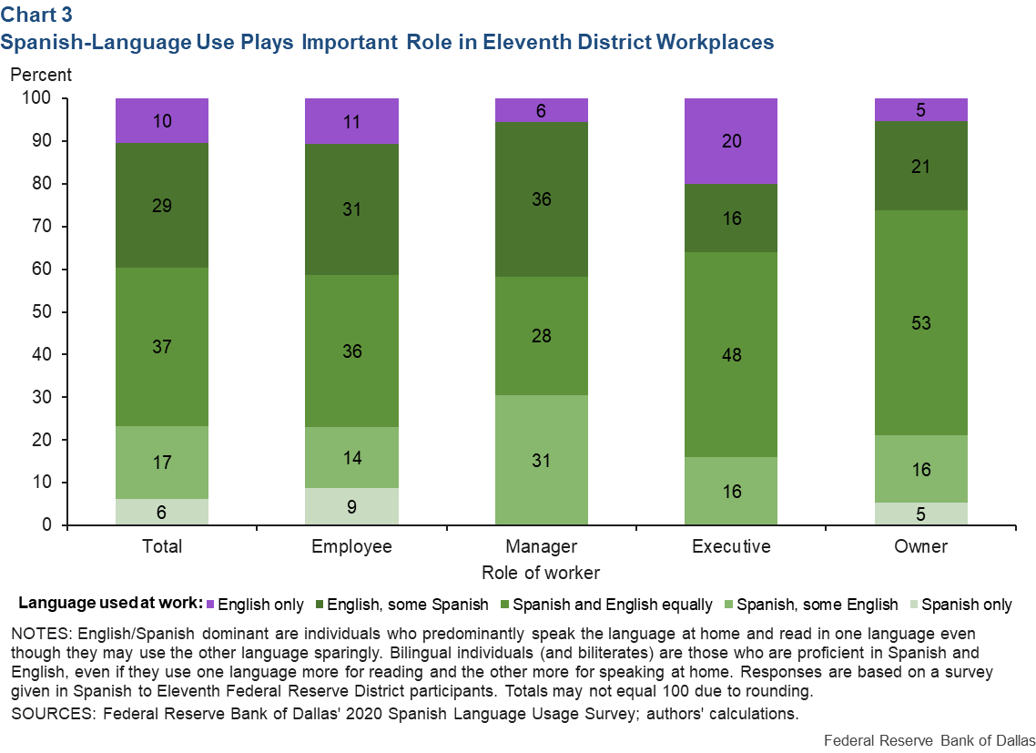 Chart 3: Spanish Language Use Plays Important Role in Eleventh District Workplaces