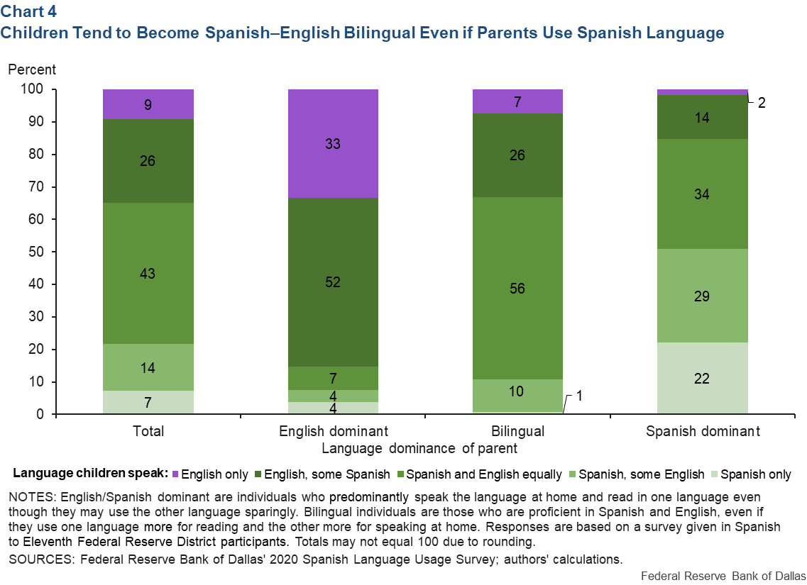 Chart 4: Children Tend to Become Spanish-English if Parents Use Spanish Language