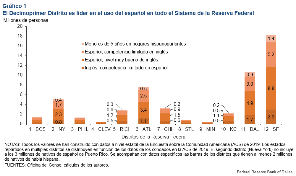 Chart 1: Eleventh District a Leader in Spanish Language Usage Across Federal Reserve System