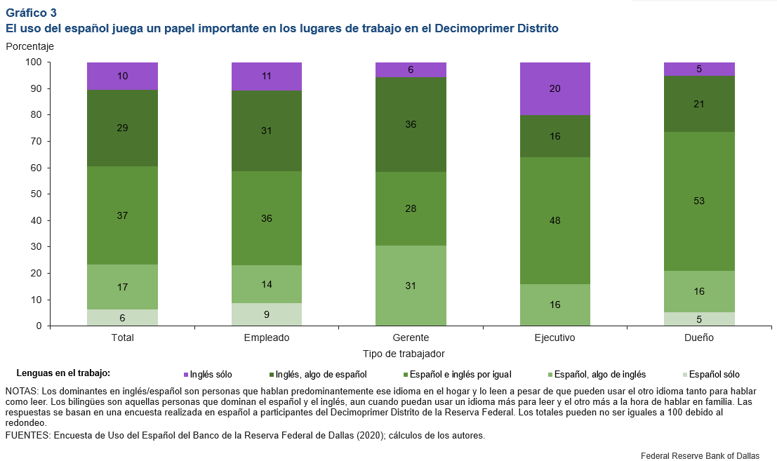 Chart 3: Spanish Language Use Plays Important Role in Eleventh District Workplaces