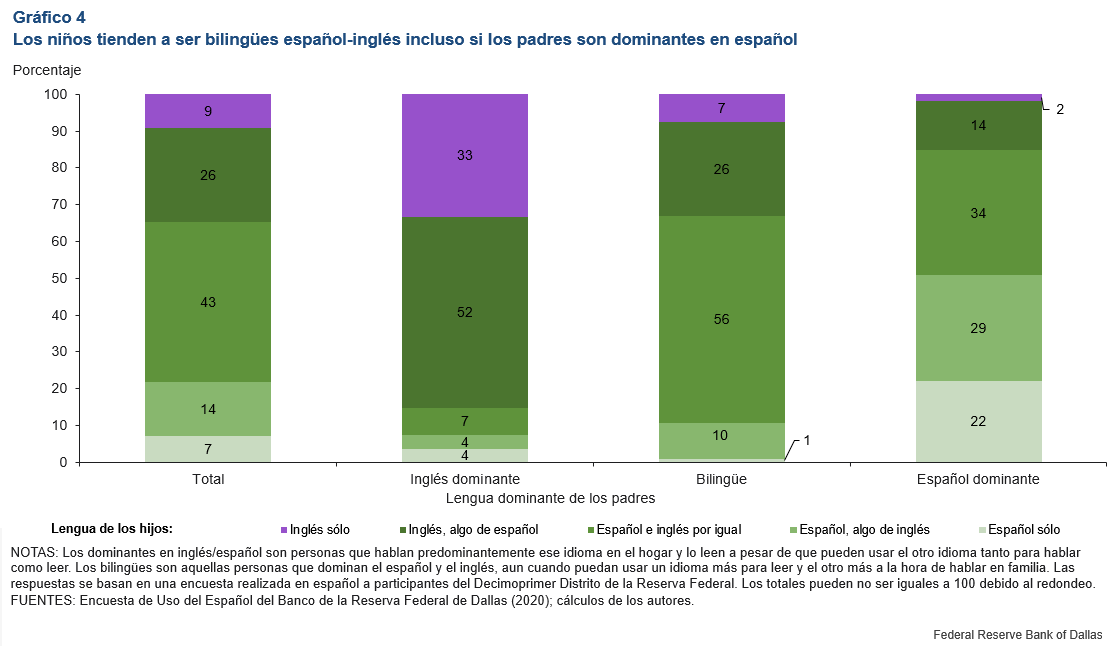 Chart 4: Children Tend to Become Spanish-English if Parents Use Spanish Language