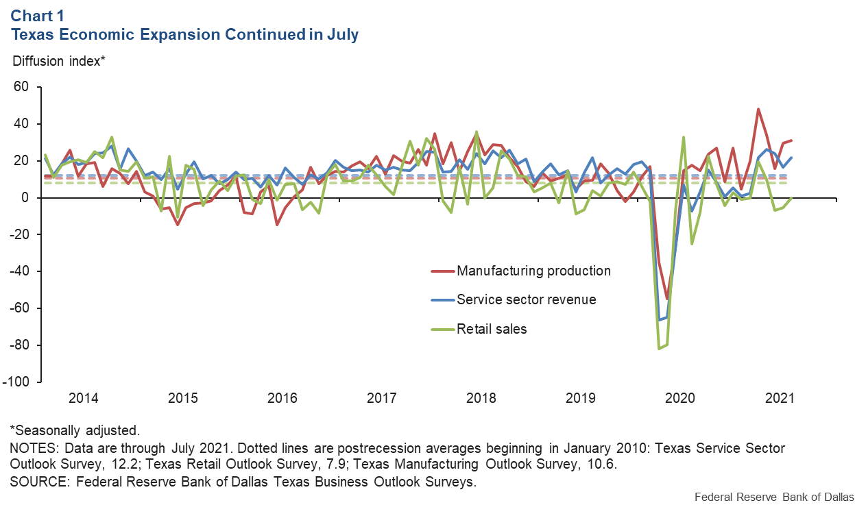 Chart 1: Texas Employment Growth Outpaces U.S. in Most Industries Through May